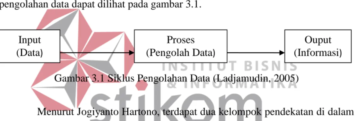 Gambar 3.1 Siklus Pengolahan Data (Ladjamudin, 2005) 