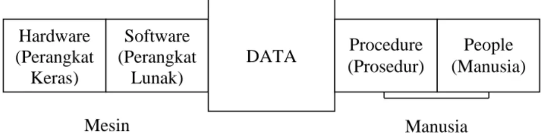 Gambar 3.2 Lima Komponen Sistem Informasi (Ladjamudin, 2005). Hardware (Perangkat Keras) Software (Perangkat Lunak) DATA Procedure (Prosedur) People  (Manusia) Mesin Manusia 