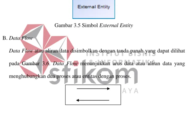 Gambar 3.5 Simbol External Entity  B. Data Flow 