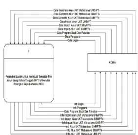 Diagram  Konteks  digunakan  untuk menggambarkan sistem perangkat  lunak  untuk  membuat  Template  File  Akun  Uang  Kuliah  Tunggal  (UKT)  Universitas  Palangka  Raya  Berbasis  web secara garis besar atau keseluruhan