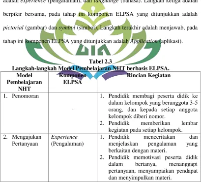 Tabel 2.3 Langkah-langkah Model Pembelajaran NHT berbasis ELPSA. 