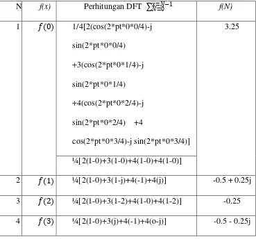 Tabel 2.2 Perhitungan DFT Sinyal Suara (Prativi : 2012) 