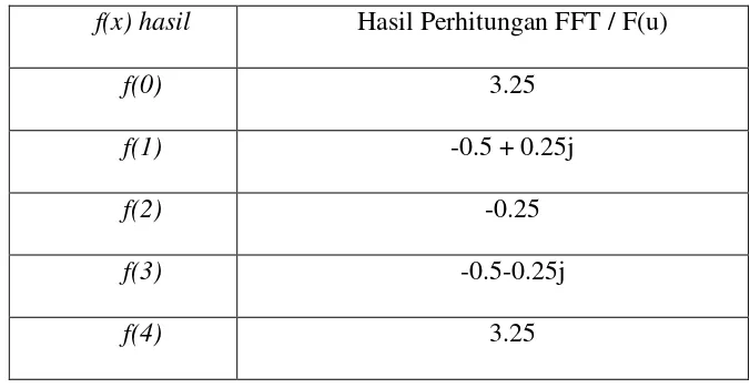 Tabel 2.3 Perhitungan FFT dari Hasil DFT (Prativi , 2012) 