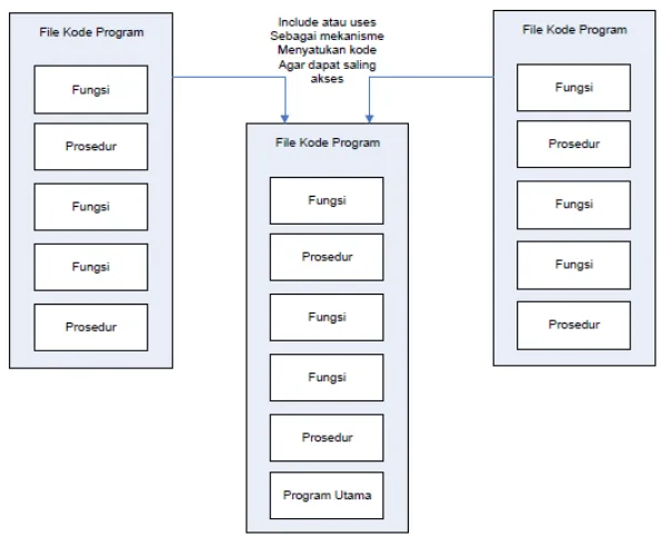 Gambar 2.8 Ilustrasi pemrograman terstruktur 