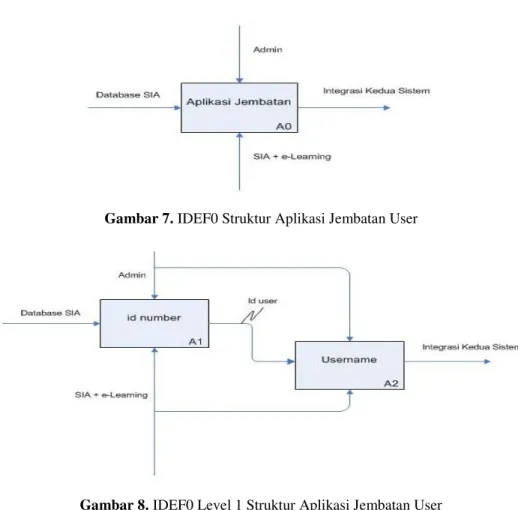 Gambar 8. IDEF0 Level 1 Struktur Aplikasi Jembatan User  Dari  tabel  perbandingan  antar  alternatif,  terdapat  6 