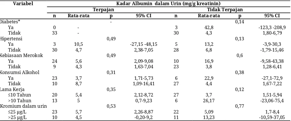 Tabel 2. Perbandingan Rata-rata Umur, Lama Kerja, Jumlah Rokok yang Dihisap Perhari, Kadar Kromium dalam Urin                dan Kadar Albumin dalam urin pada Kelompok Pekerja Terpajan dan Tidak Terpajan di Makassar. 