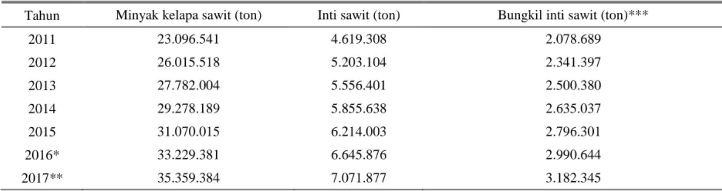 Tabel 1. Produksi minyak kelapa sawit, inti sawit (palm kernel) dan BIS dari perkebunan besar di Indonesia tahun 2011-2017  Tahun  Minyak kelapa sawit (ton)  Inti sawit (ton)  Bungkil inti sawit (ton)*** 