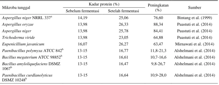 Tabel 4. Beberapa kombinasi mikroba yang dapat meningkatkan protein bungkil inti sawit  Kombinasi 