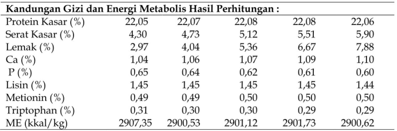 Tabel 3.  Rataan  Konsumsi  Ransum  (g/ekor),  Pertambahan  Bobot  Badan  (g/ekor)  dan  Konversi  Ransum  setiap  Perlakuan  selama  4  Minggu  Penelitian