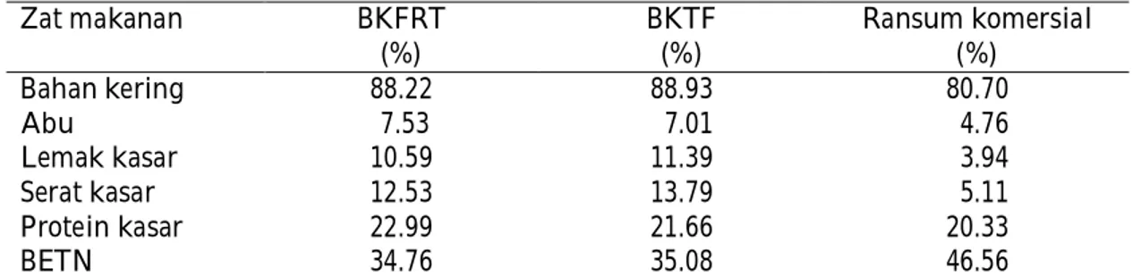 Tabel 1.   Komposisi  zat  makanan  bungkil  hasil  fermentasi  dengan  ragi  tape  (BKFRT),  bungkil  kelapa  tanpa  fermentasi  (BKTF)  dan  ransum  komersial 1)    Zat makanan  BKFRT  (%)  BKTF (%)  Ransum komersial (%)  Bahan kering  88.22  88.93  80.7