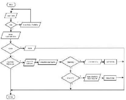 Gambar 10. Flowchart Sistem Untuk Input Nilai Oleh Dosen