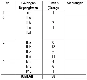 Tabel 1 PNS Badan Lingkungan Hidup Provinsi Sumatera SelatanBerdasarkan Golongan Kepangkatan Tahun 2013