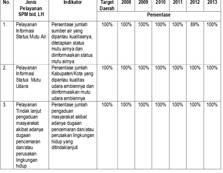 Tabel 11Daftar Pencapaian target Standar Pelayanan Minimal BidangLingkungan Hidup Tahun 2008-2013