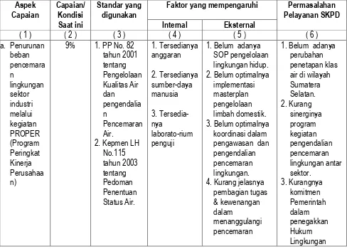 Tabel 15 Identifikasi Permasalahan Berdasarkan Renstra K/L