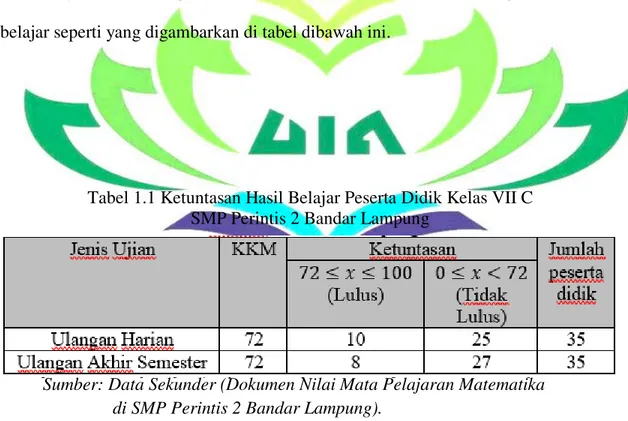 Tabel 1.1 Ketuntasan Hasil Belajar Peserta Didik Kelas VII C   SMP Perintis 2 Bandar Lampung 