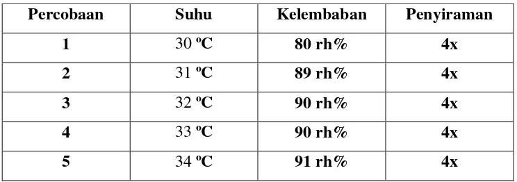 Tabel 4.3 Suhu Rendah 20ºC s/d 29 ºC  