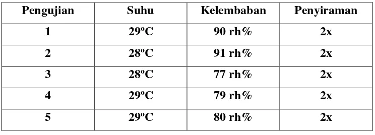 Tabel 4.5 Suhu Tinggi 35ºC s/d 39 ºC 