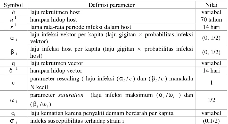 Tabel 1. Simbol dan Definisi Parameter