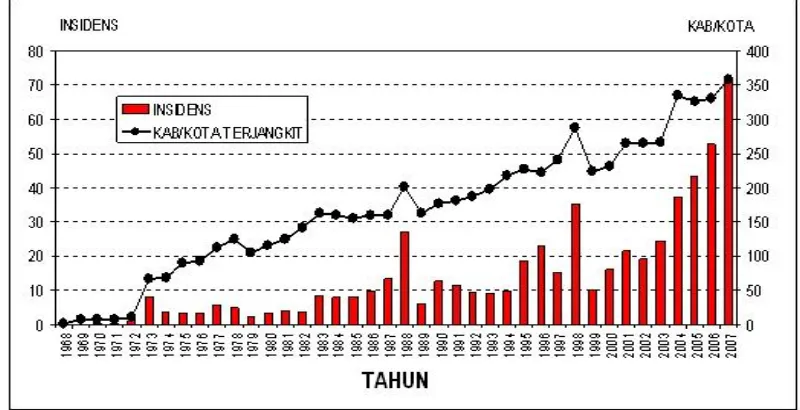 Gambar 2. Kasus dan Kematian DBD di Indonesia, 2005- Agustus 2007(Depkes, 2007)