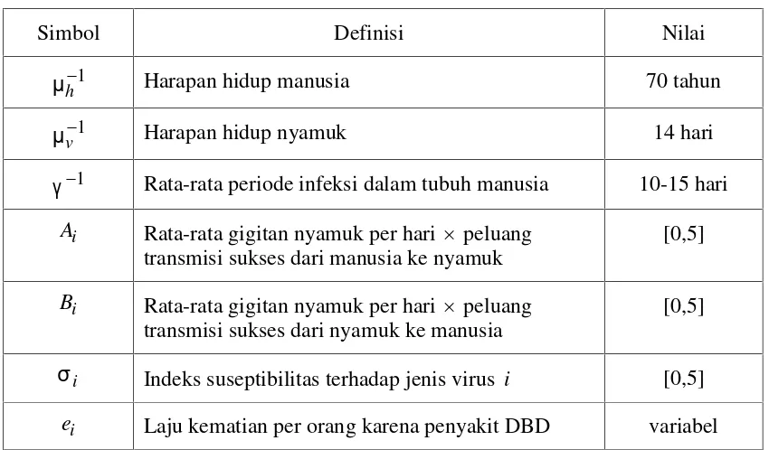Tabel 1. Definisi dan Nilai Parameter (Feng dan Velasco, 1997)