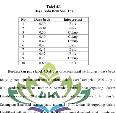 Tabel 4.3 Daya Beda Item Soal Tes 