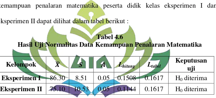 Tabel 4.6 Hasil Uji Normalitas Data Kemampuan Penalaran Matematika 