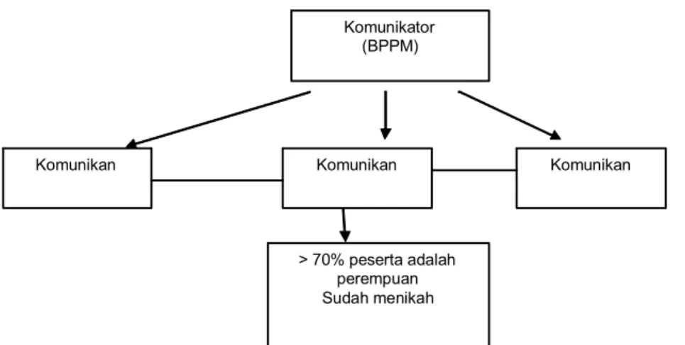 Gambar 2. Model Sosialisasi UU PKDRT yang Digunakan BPPMKomunikator(BPPM)KomunikanKomunikan&gt; 70% peserta adalahperempuanSudah menikahKomunikan