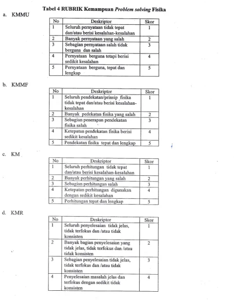Tabel 4 RUBRIK Kemampuan Problem solving Fisika