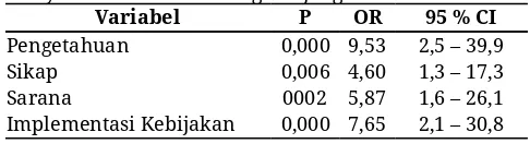 Tabel 1.  ​ Odds ratio  ​ perilaku membuang sampah pada   masyarakat di Kota Padang Panjang 