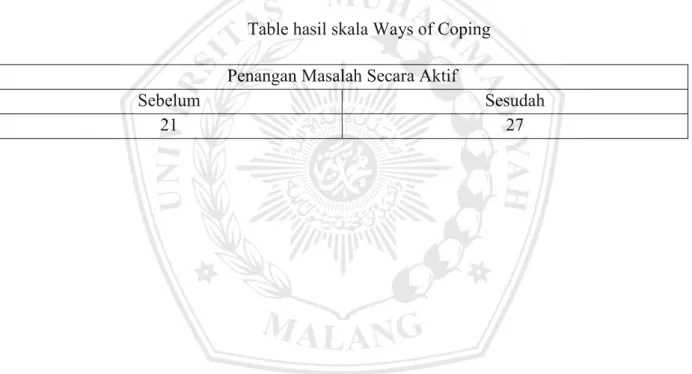 Table hasil skala Ways of Coping  Penangan Masalah Secara Aktif 