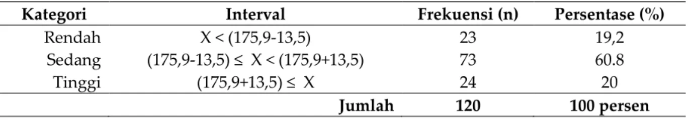 Tabel 2. Kategorisasi Religiusitas Suami di Kota Banda Aceh 