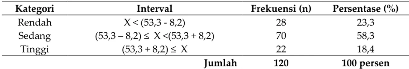 Tabel 4. Kategorisasi Kecenderungan Melakukan KDRT pada Suami di Kota Banda Aceh 