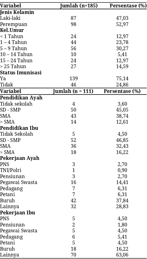 Tabel 2. Deskripsi Penderita Campak di Kabupaten Bantul        Tahun 2014 