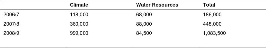 Table 1: Comparison of data requests from Climate and Water Resources databases in years ending 30 June 2007, 2008, 2009