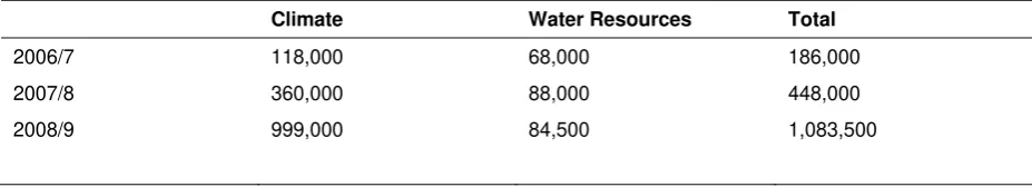 Table 1: Comparison of data requests from Climate and Water Resources databases in years ending 30 June 2007, 2008, 2009