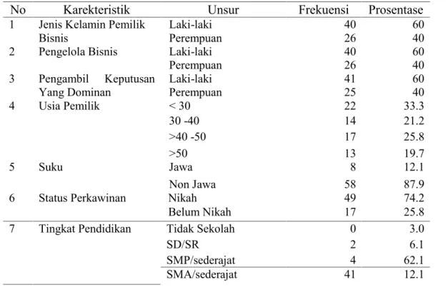 Tabel 1. Karakteristik Responden
