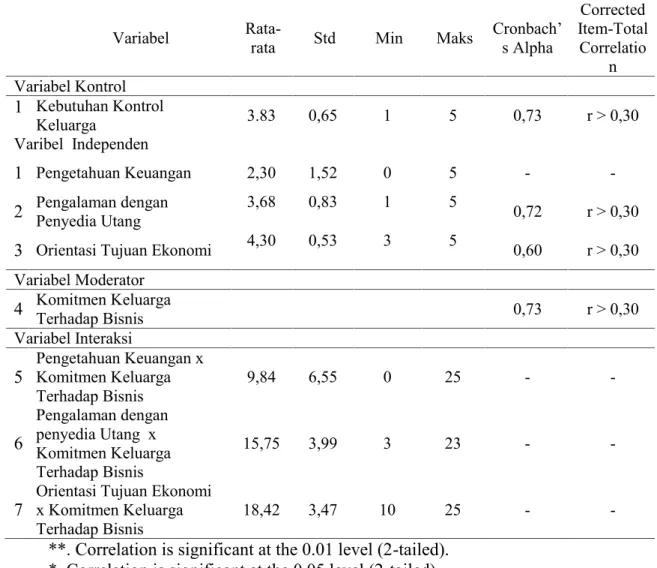 Tabel 2. Data Deskriptif, Reliabilitas, dan Validitas  Variabel Utama Penelitian