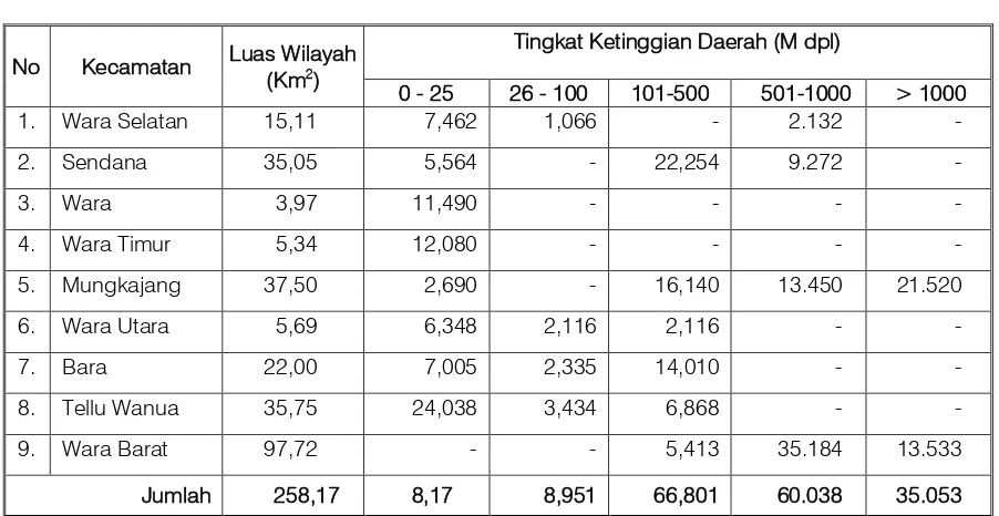 Tabel  2.1  Luas dan Ketinggian Daerah di Kota Palopo 