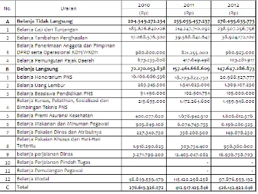 Tabel III.  Realisasi Belanja Pemenuhan Kebutuhan Aparatur Kota Palopo, 2010-2012 