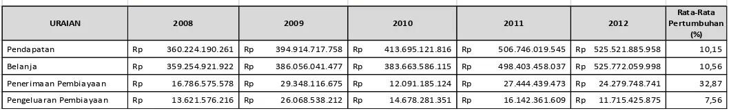 Tabel III.3 Pertumbuhan APBD Kota Palopo, 2008-2012 
