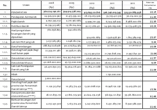 Tabel III. Realisasi Pendapatan Daerah Kota PalopoTahun 2008 s/d Tahun 2012   