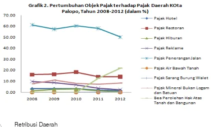 Grafik 3. Hasil Retribusi Daerah Kota Palopo, Tahun 2008-2012 