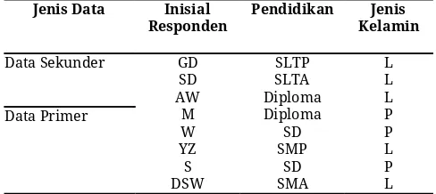 Tabel 2. Ciri Responden 