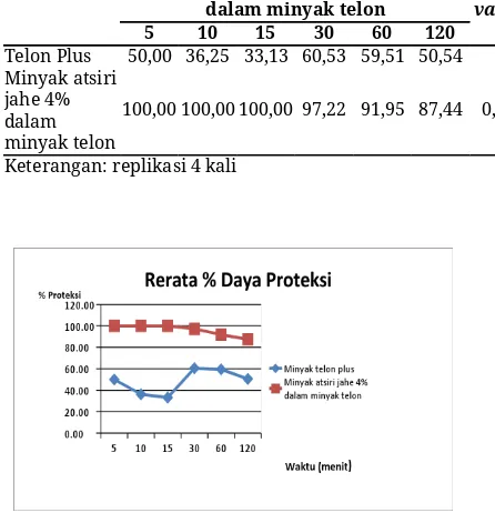 Gambar 1. Daya proteksi rerata minyak atsiri jahe 4% 