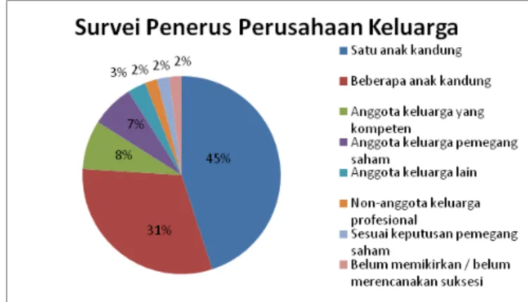 Gambar 1.1 : Survei Perusahaan Keluarga  Sumber : The Jakarta Consulting Group (2014) ANALISIS PROSES SUKSESI PADA PERUSAHAAN KELUARGA 
