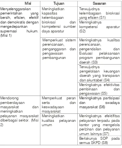 Tabel 5.2 Keterkaitan misi, tujuan dan sasaran RPJMD Kota Palopo 2013-2018 