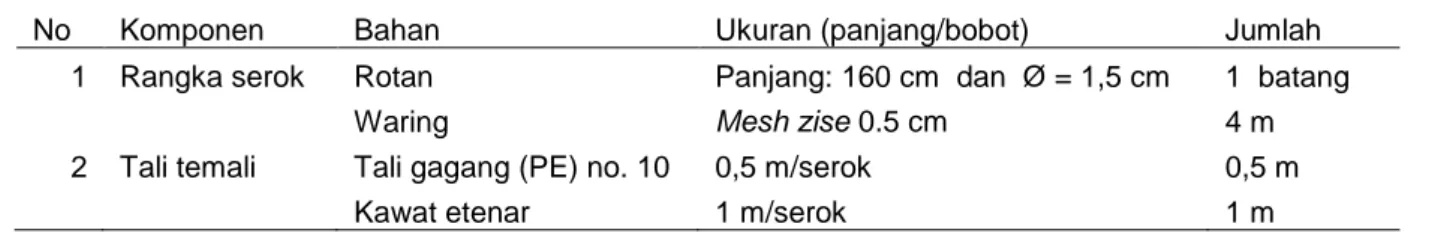 Tabel 3 Bahan yang digunakan pada konstruksi serok (alat sampling ikan) 