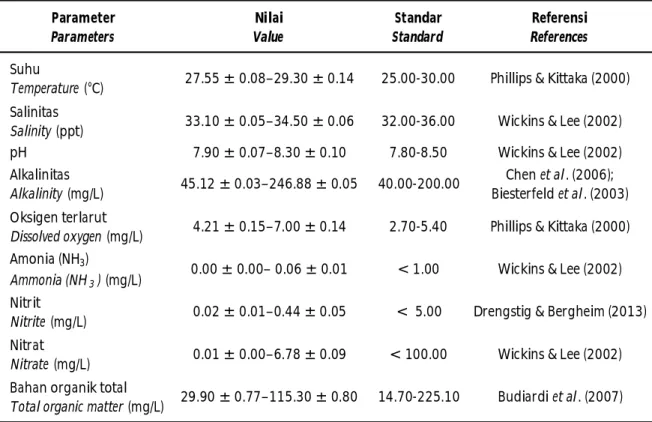 Table 1. The condition of water quality during the study Parameter Parameters Nilai Value Standar Standard ReferensiReferences Suhu