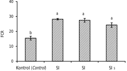 Figure 5. The feed conversion ratio of lobster reared in different individual shelter during the study