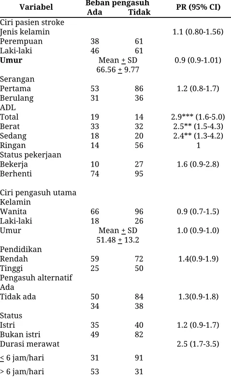 Tabel 1. Ciri dan hubungan pengasuh utama dan        pasien stroke 